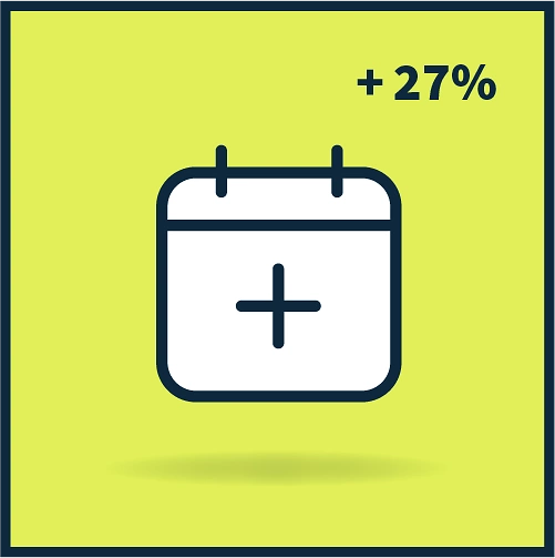 27 % mehr Events als 2021